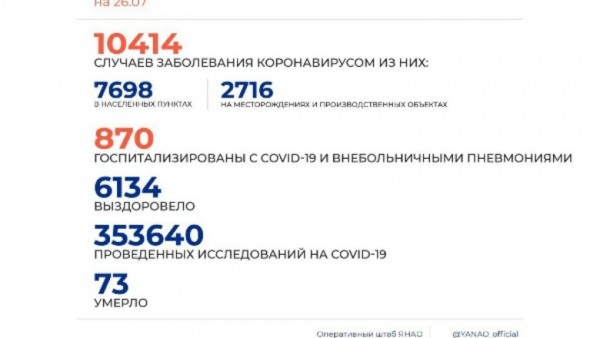 В&nbsp;ЯНАО 125 новых случаев коронавируса на&nbsp;26&nbsp;июня 