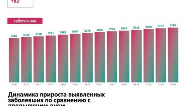 В&nbsp;Тюменской области, ХМАО и&nbsp;ЯНАО выявили 351 новый случай COVID-19 