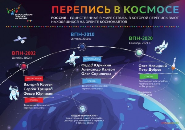 Космонавты, музыканты и спортсмены приняли участие во всероссийской переписи