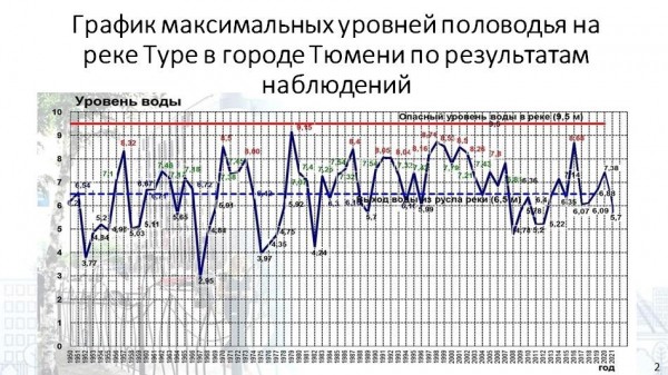 В Тюмени за зиму вывезли 2,5 миллиона кубометров снега 