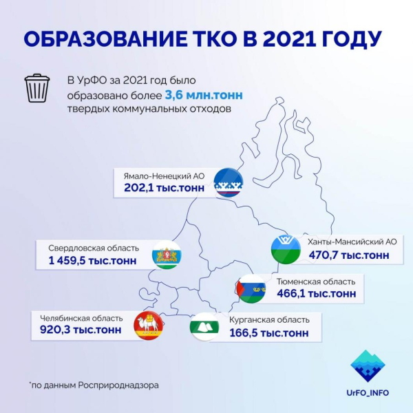 Более 48 миллиардов рублей направят на создание объектов обращения с отходами в УФО
