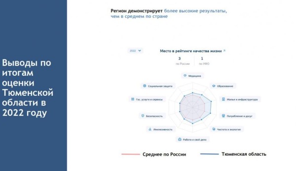 Тюменская область вошла в тройку лучших регионов рейтинга качества жизни АСИ