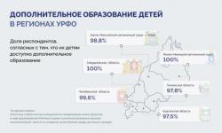 В регионах УФО сформирована качественная система допобразования детей, считает Владимир Якушев