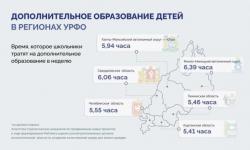 В регионах УФО сформирована качественная система допобразования детей, считает Владимир Якушев