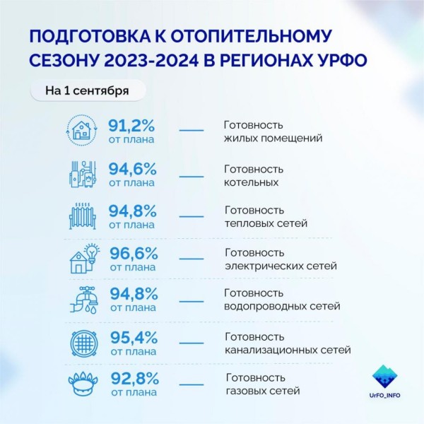 Более 3000 километров ветхих сетей заменили в УФО к началу отопительного периода Более 3000 километров ветхих сетей заменили в УФО к началу отопительного периода