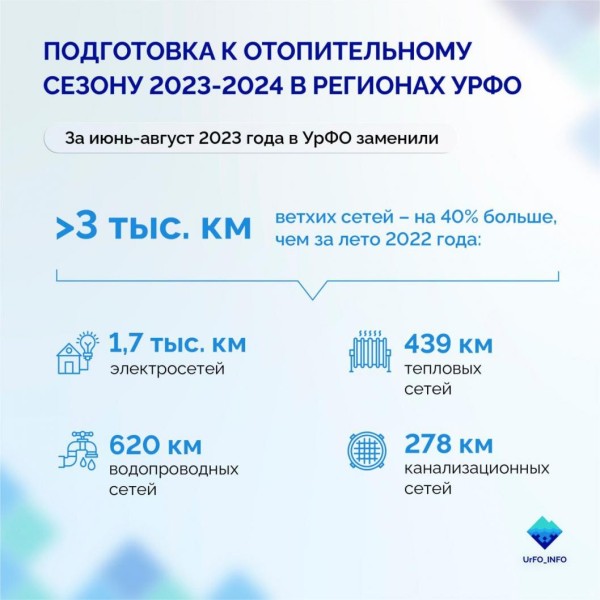 Более 3000 километров ветхих сетей заменили в УФО к началу отопительного периода Более 3000 километров ветхих сетей заменили в УФО к началу отопительного периода