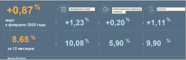 В Тюменской области за март цены выросли на 0,87 %